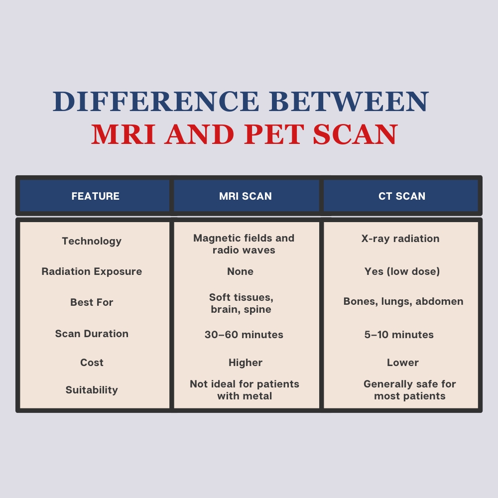 “Infographic comparing MRI and PET scan with technology, purpose, safety, and medical uses”
